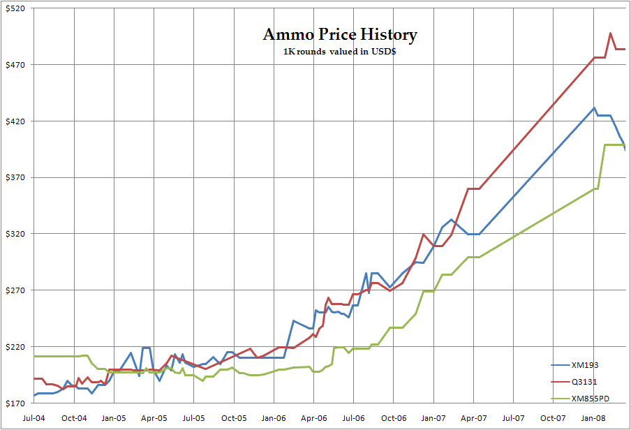 Ammo Prices Chart