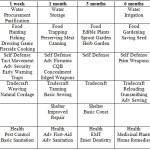 Survival Skills Timeline