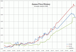 5.56 Historical Ammo Prices