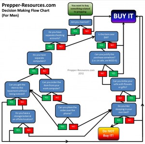 Prepper Decision Making Flow Chart