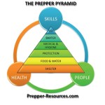 Prepper Pyramid from Prepper-Resources dot com