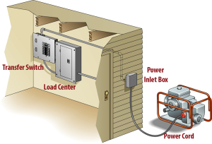 Transfer Switch: Image courtesy Gen-Tran.com